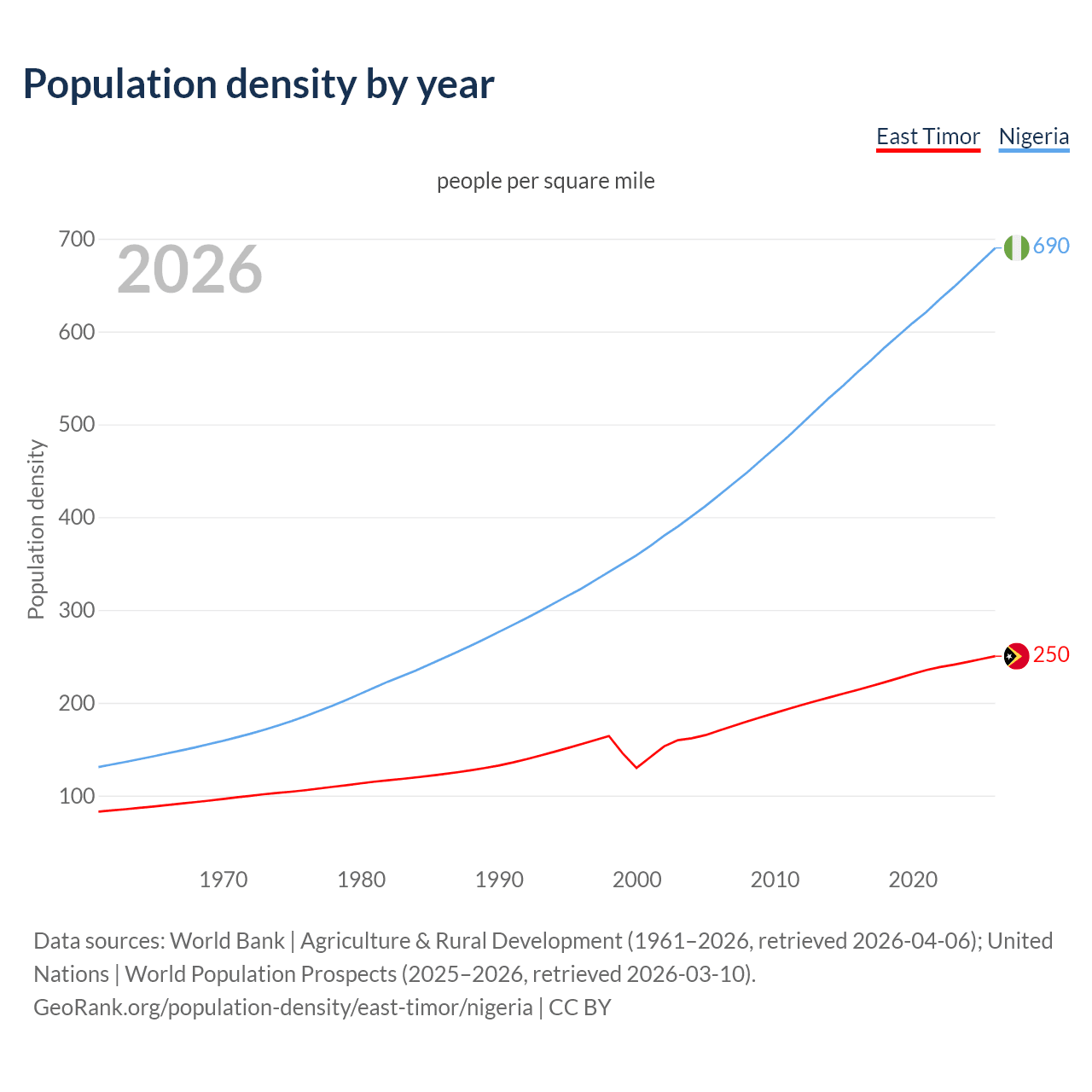 Population density