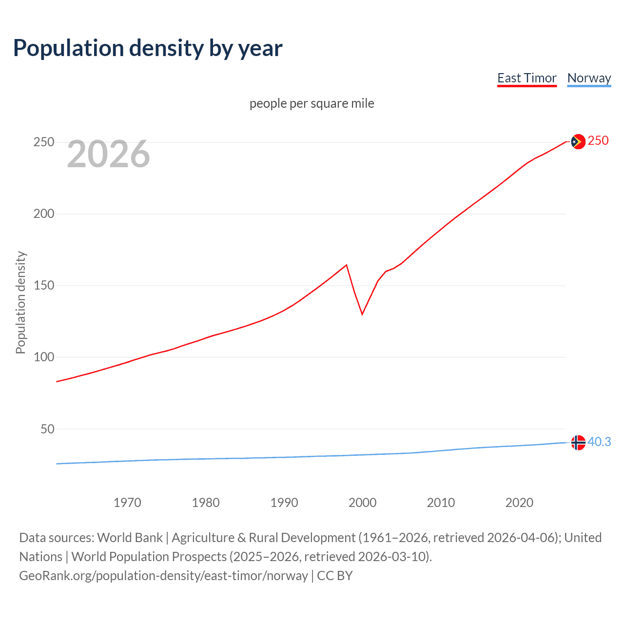 Population density