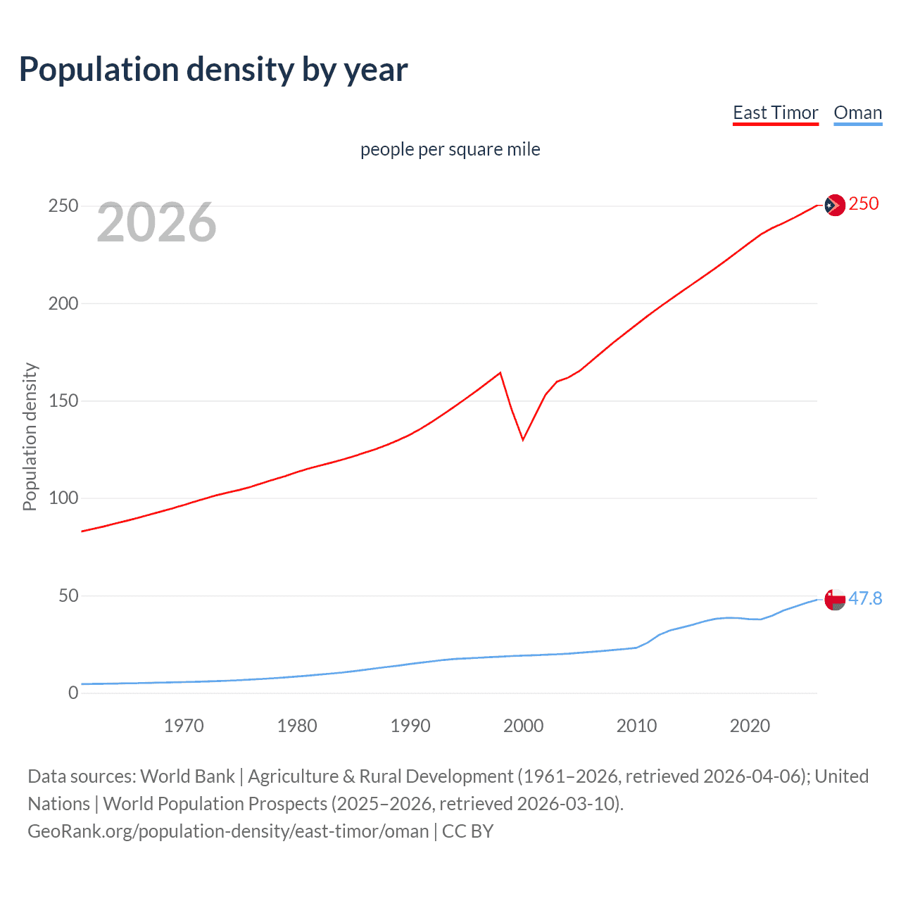 Population density