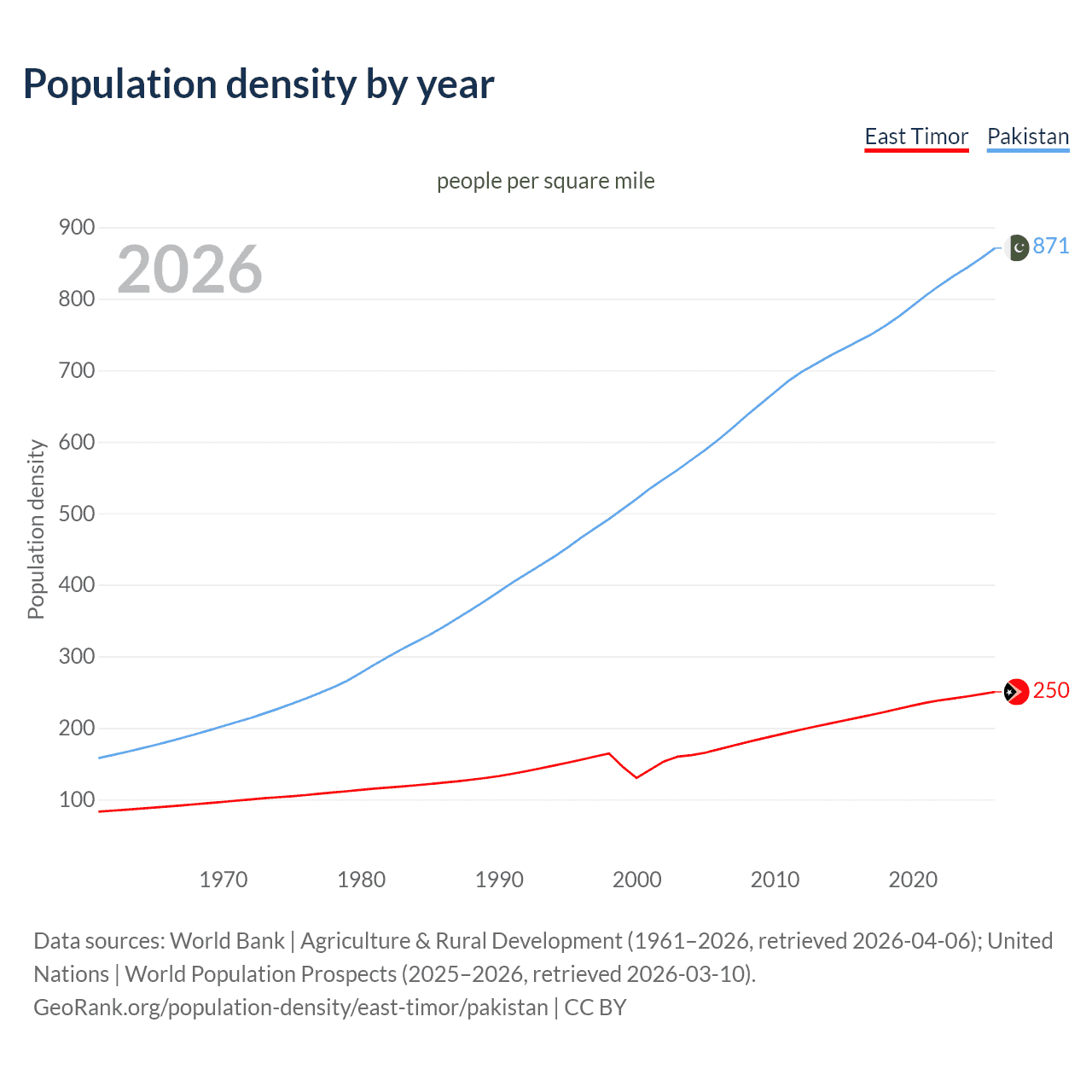 Population density