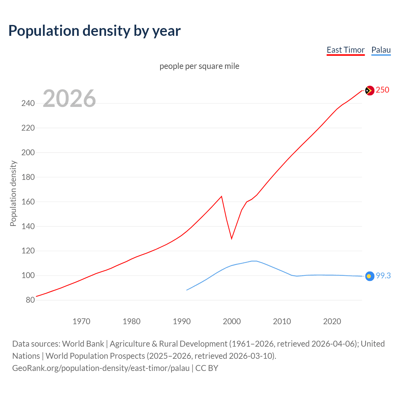 Population density