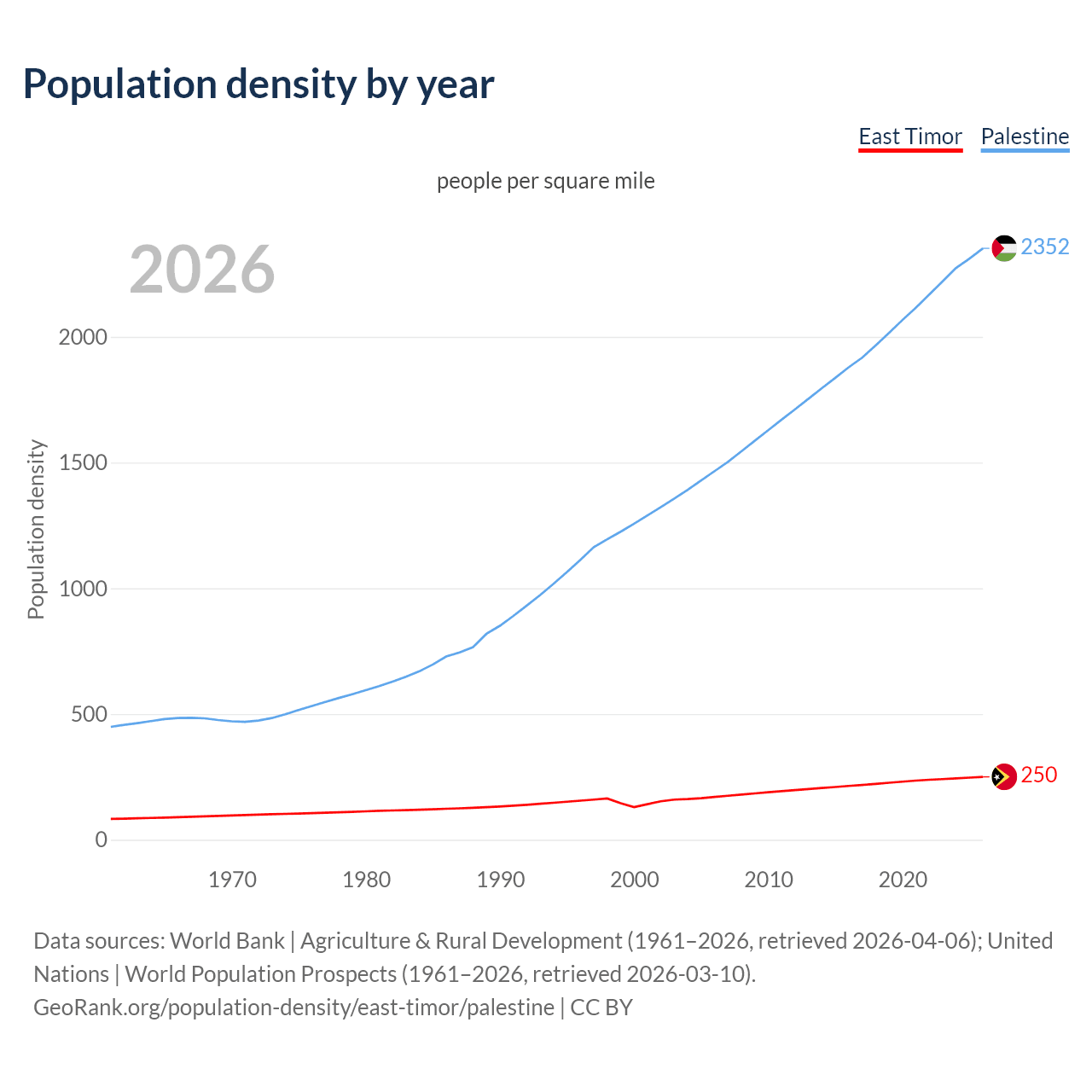 Population density