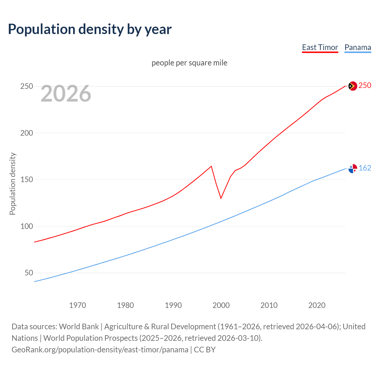 Population density