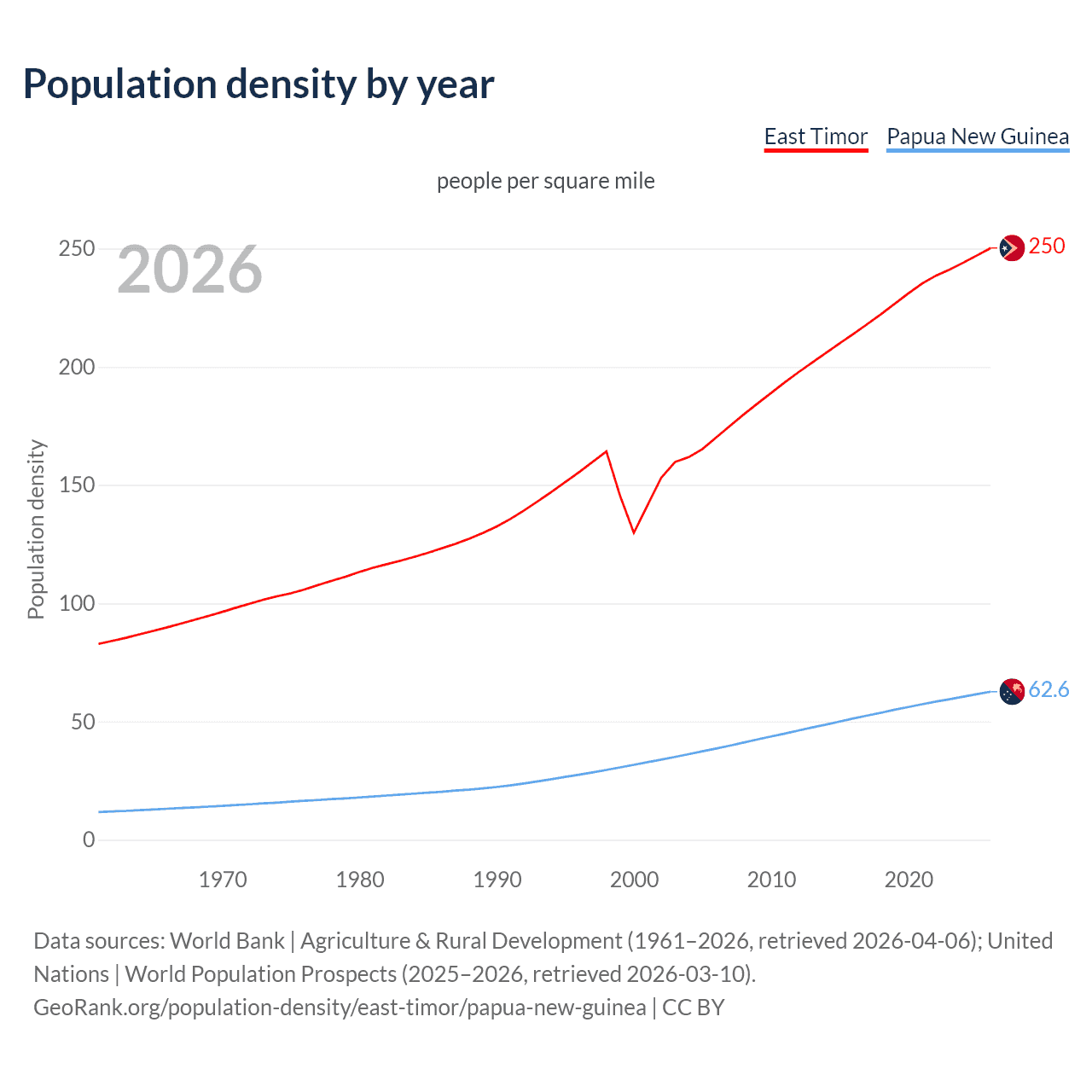 Population density
