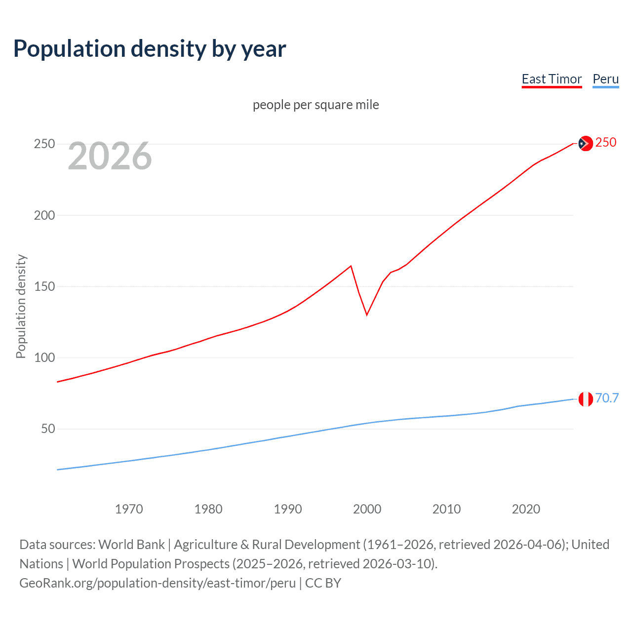 Population density