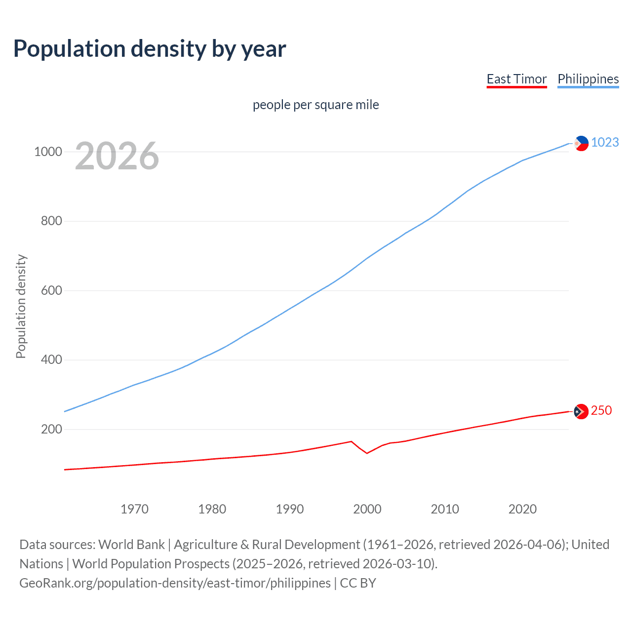 Population density