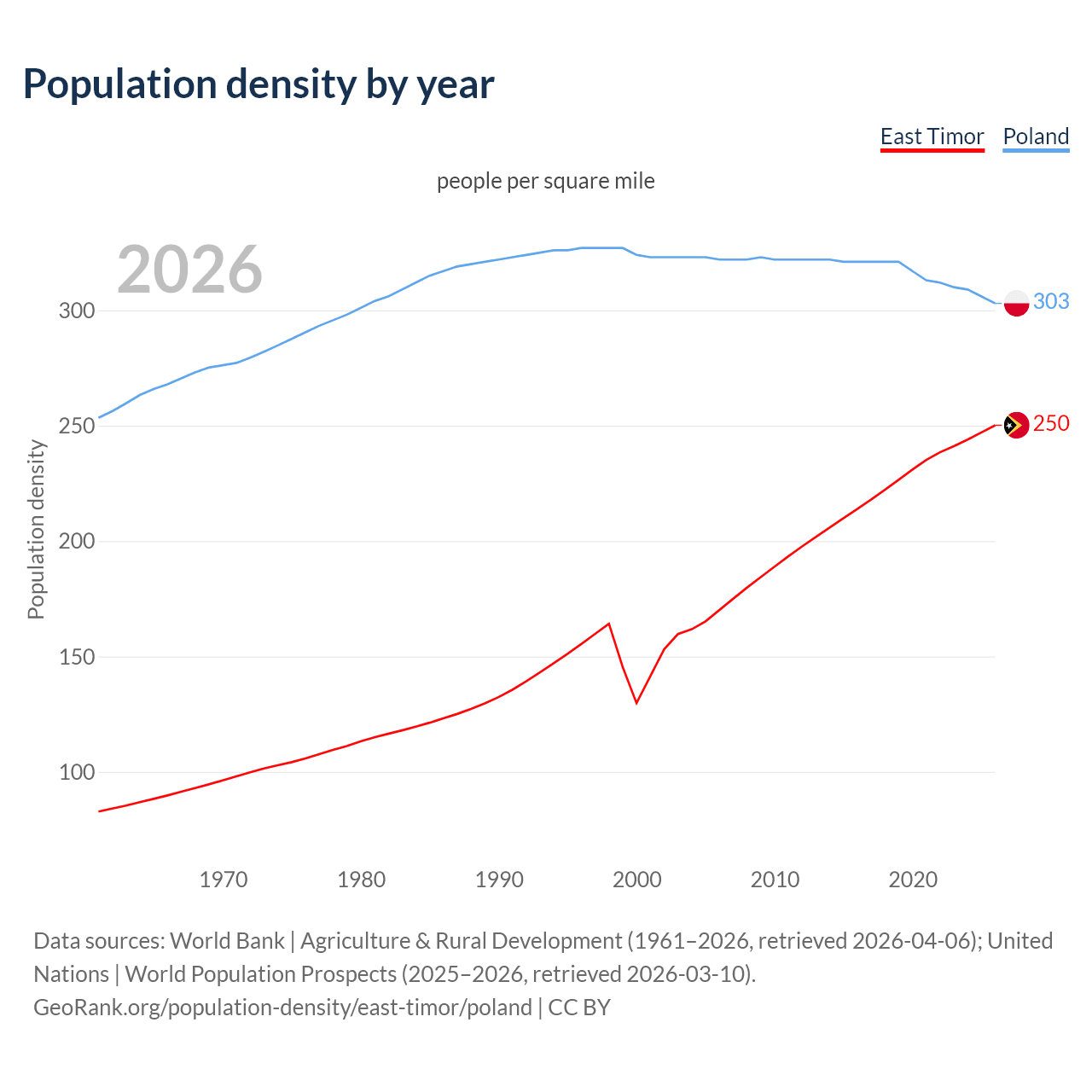 Population density