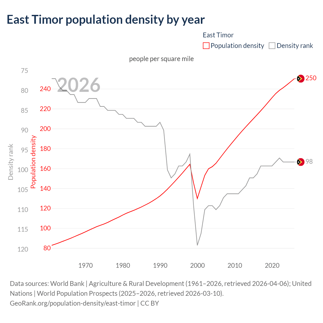 Population density