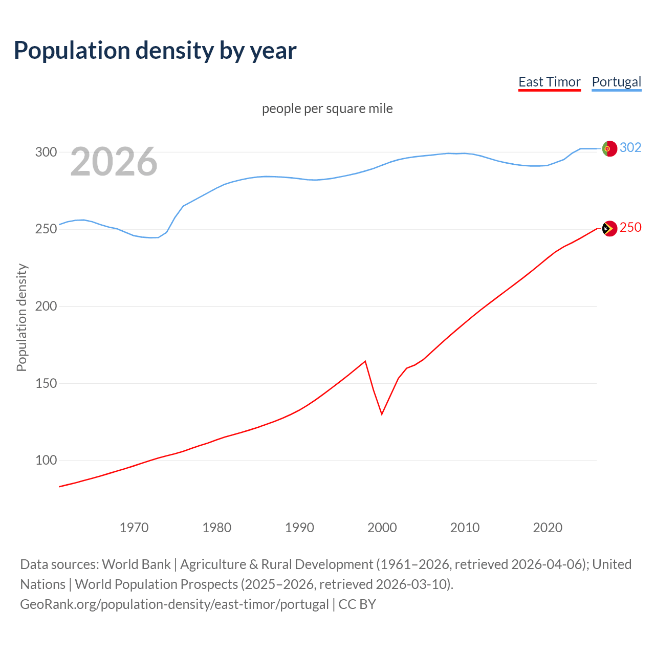 Population density