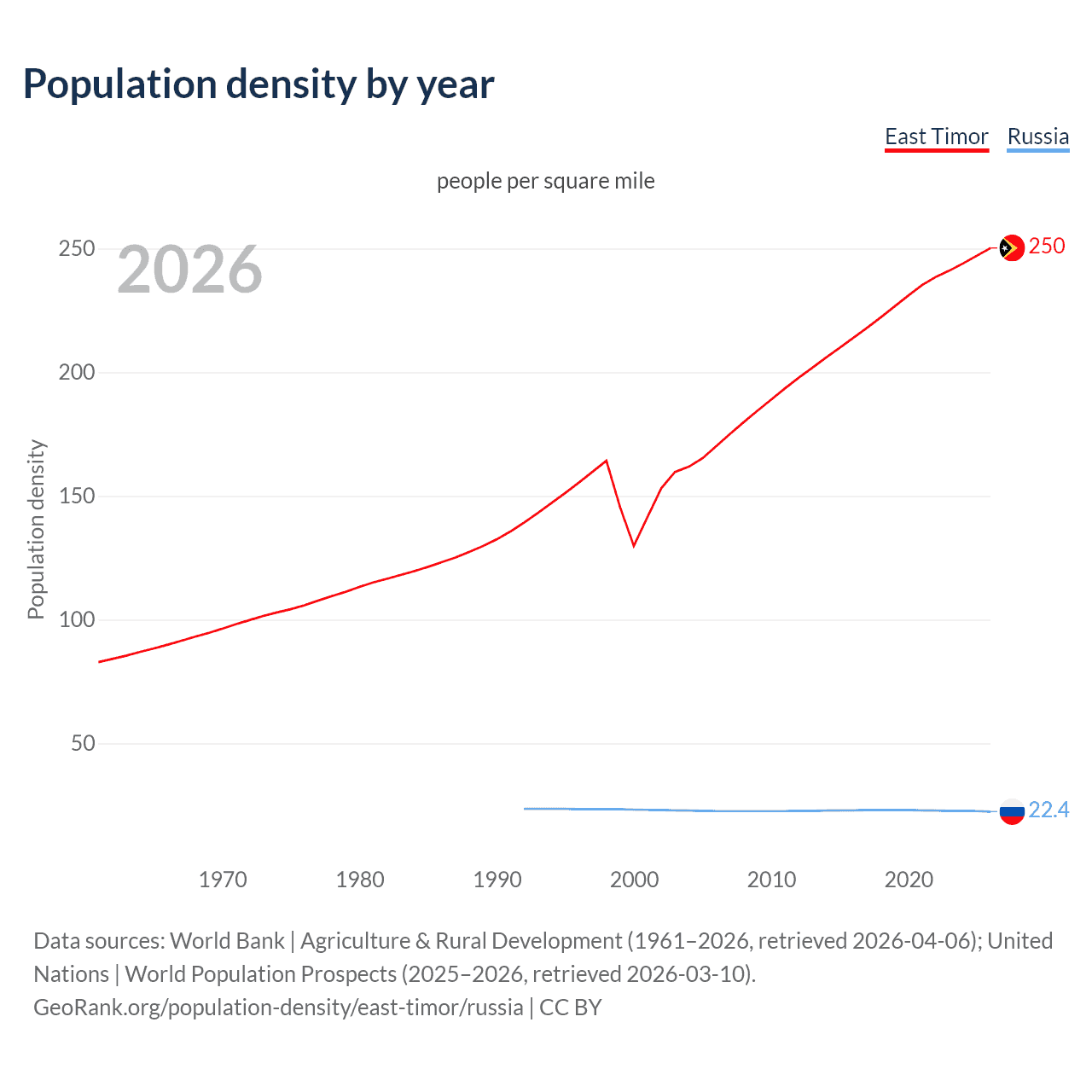 Population density