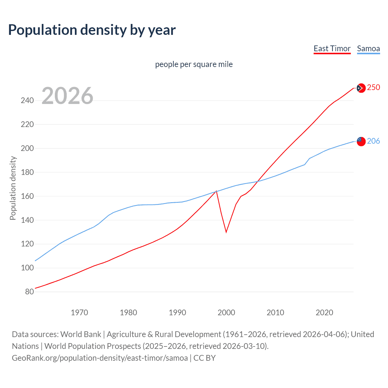 Population density