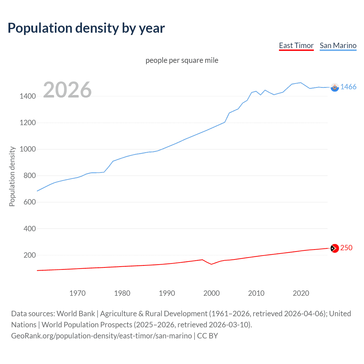 Population density