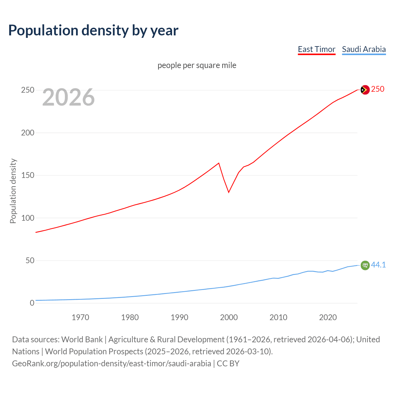 Population density