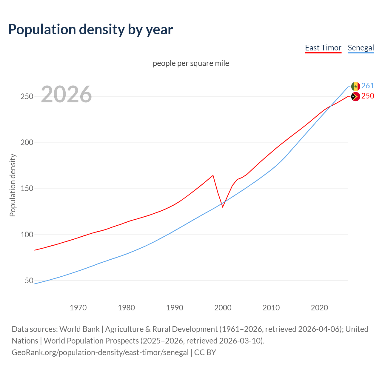 Population density