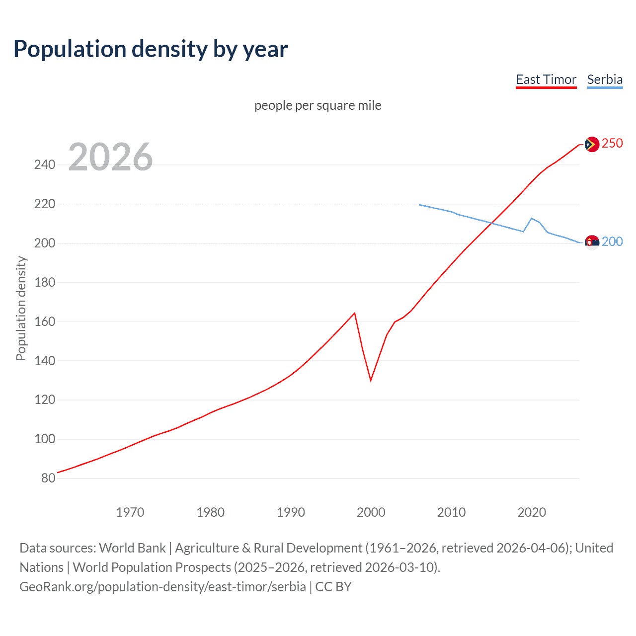 Population density