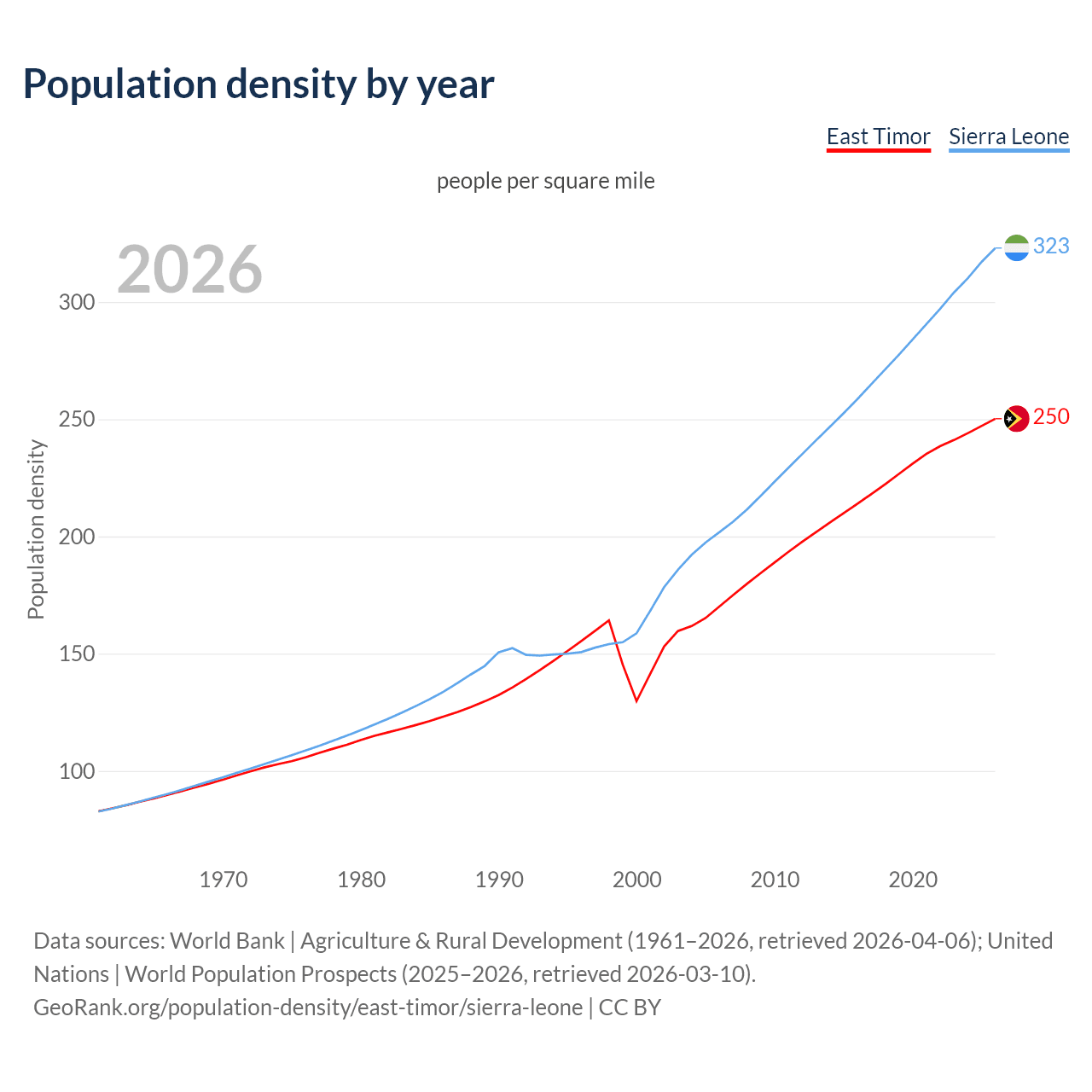 Population density