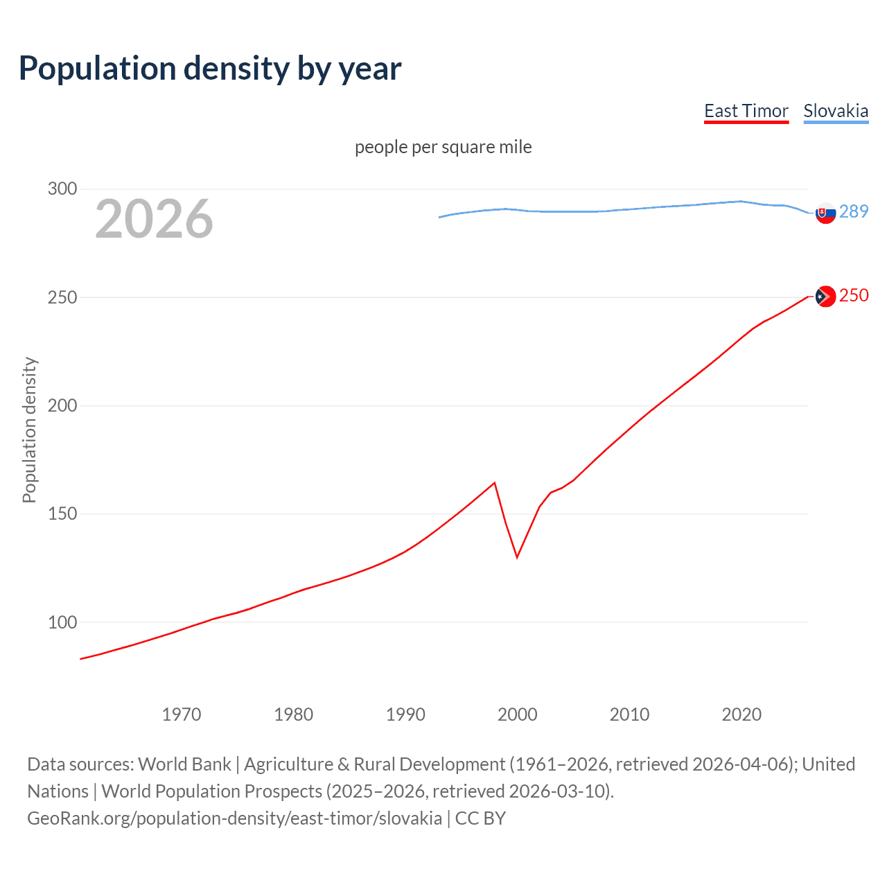 Population density