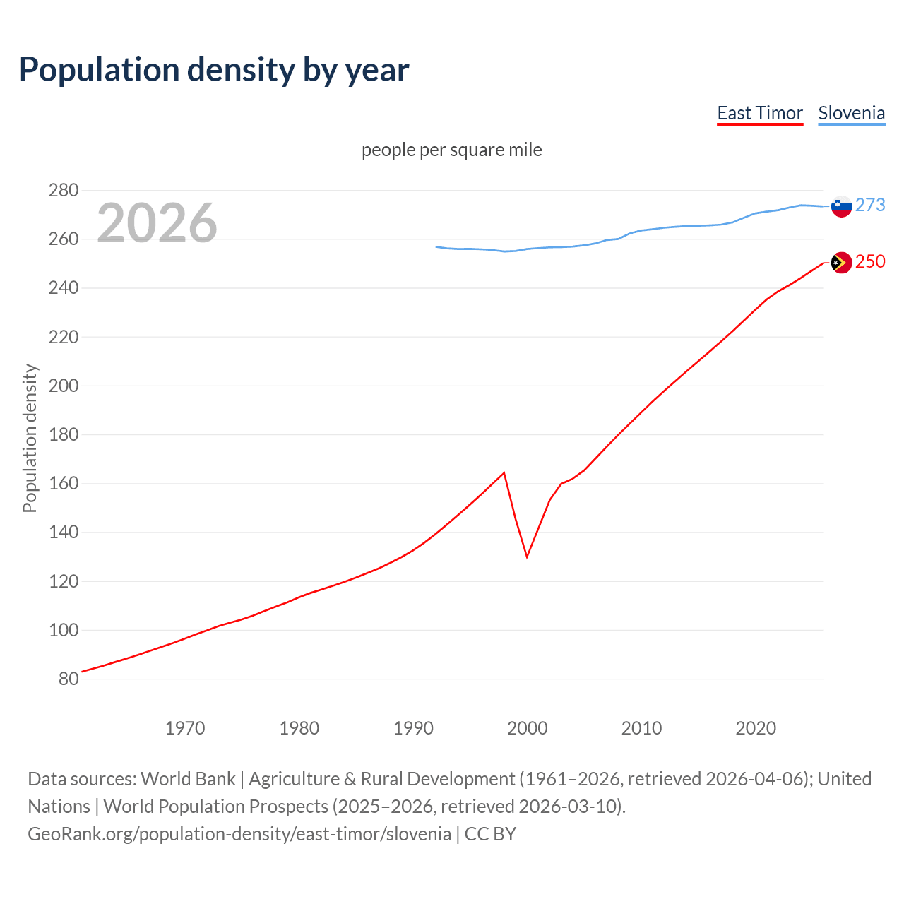 Population density