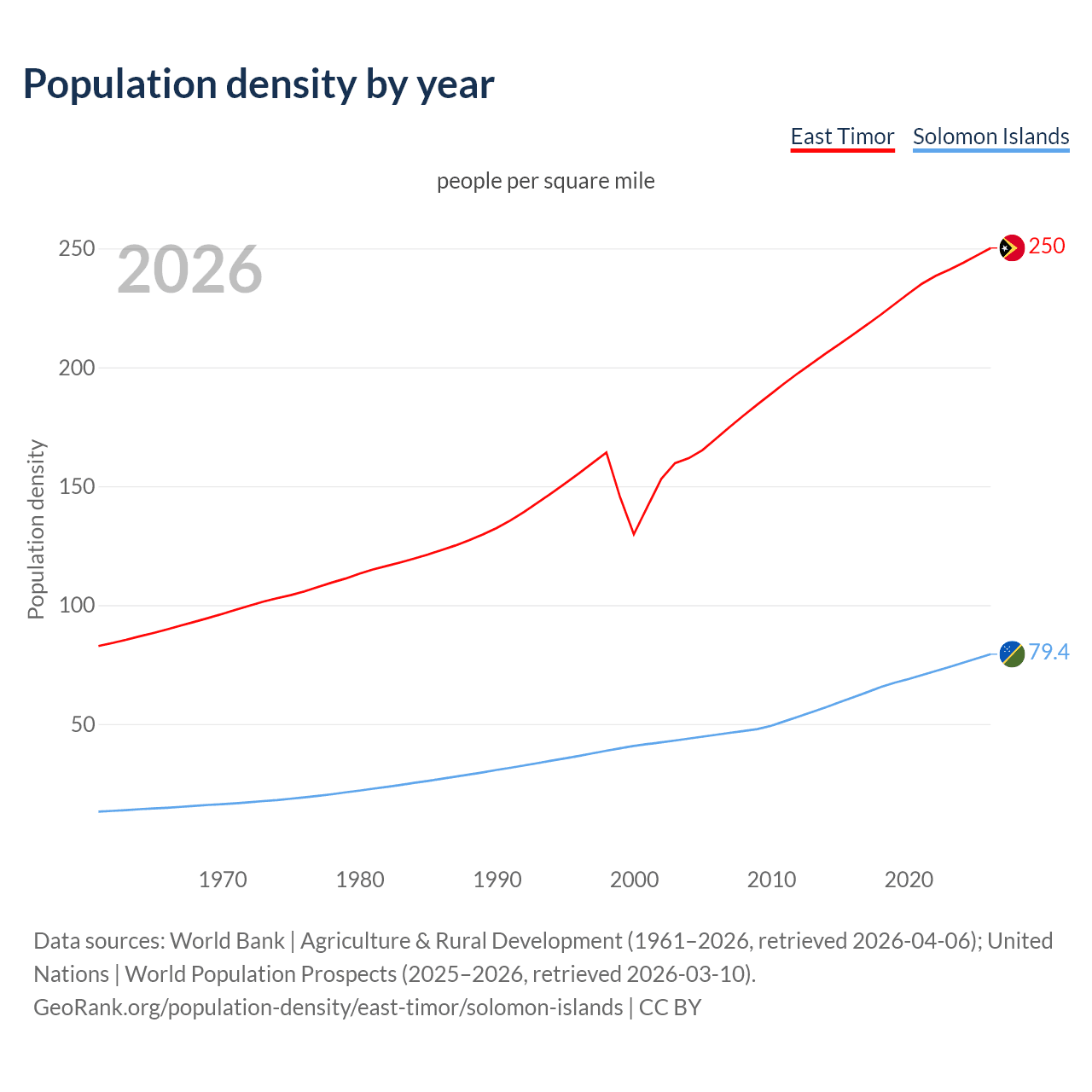 Population density