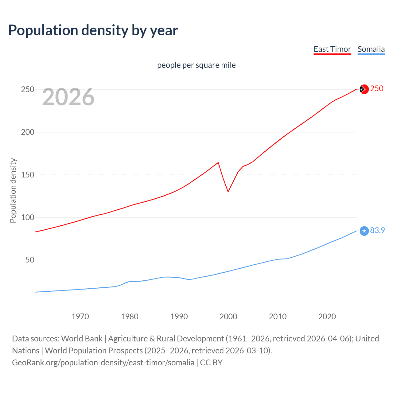 Population density