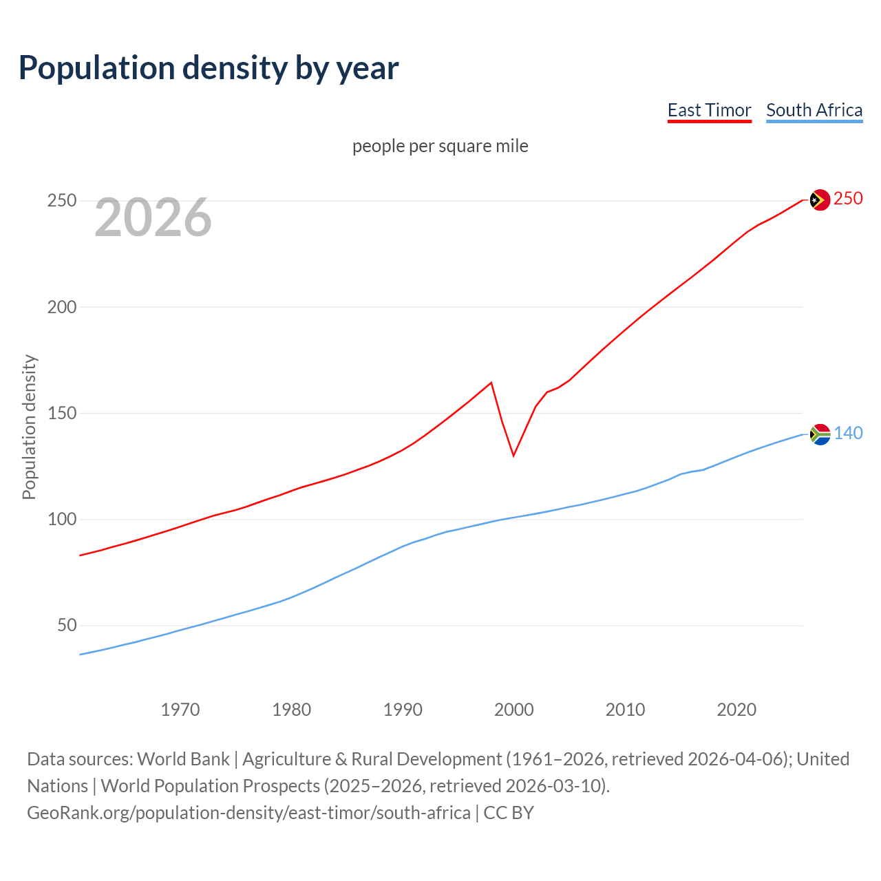 Population density