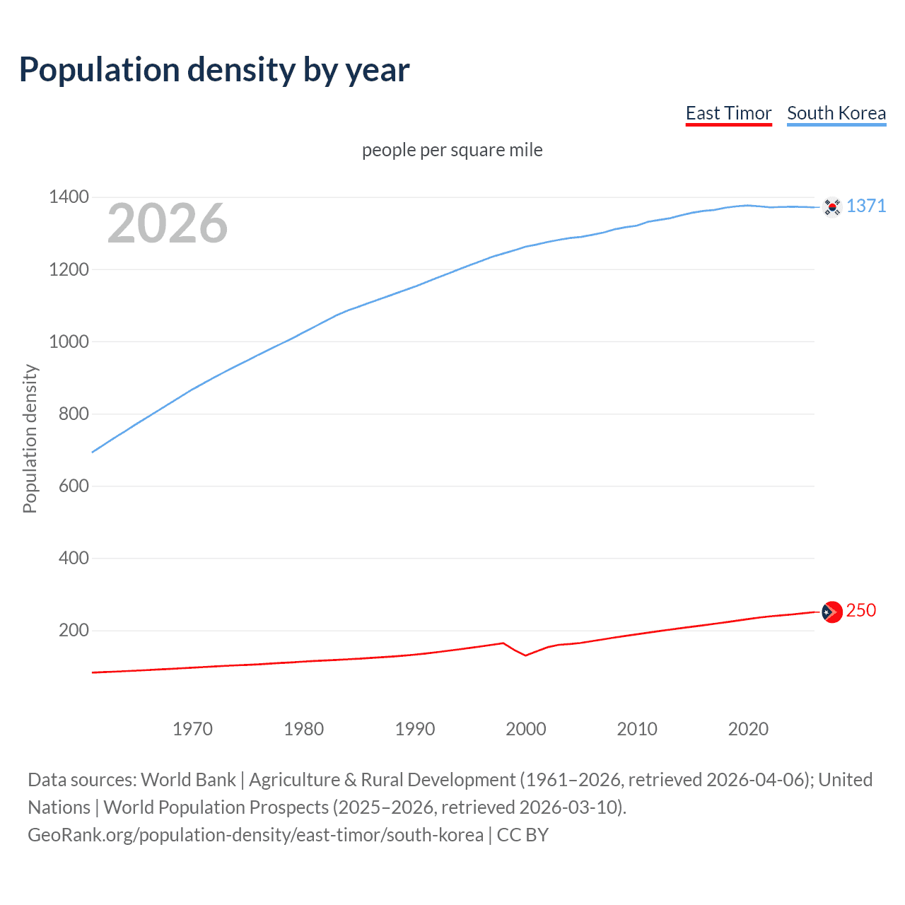 Population density