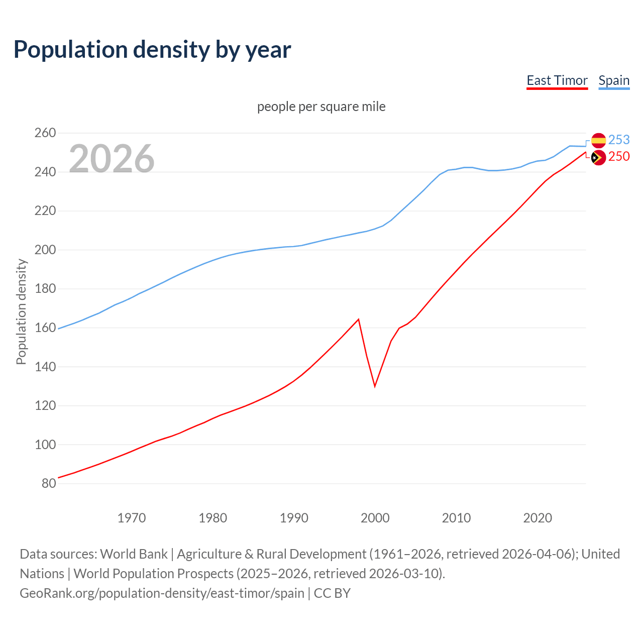 Population density