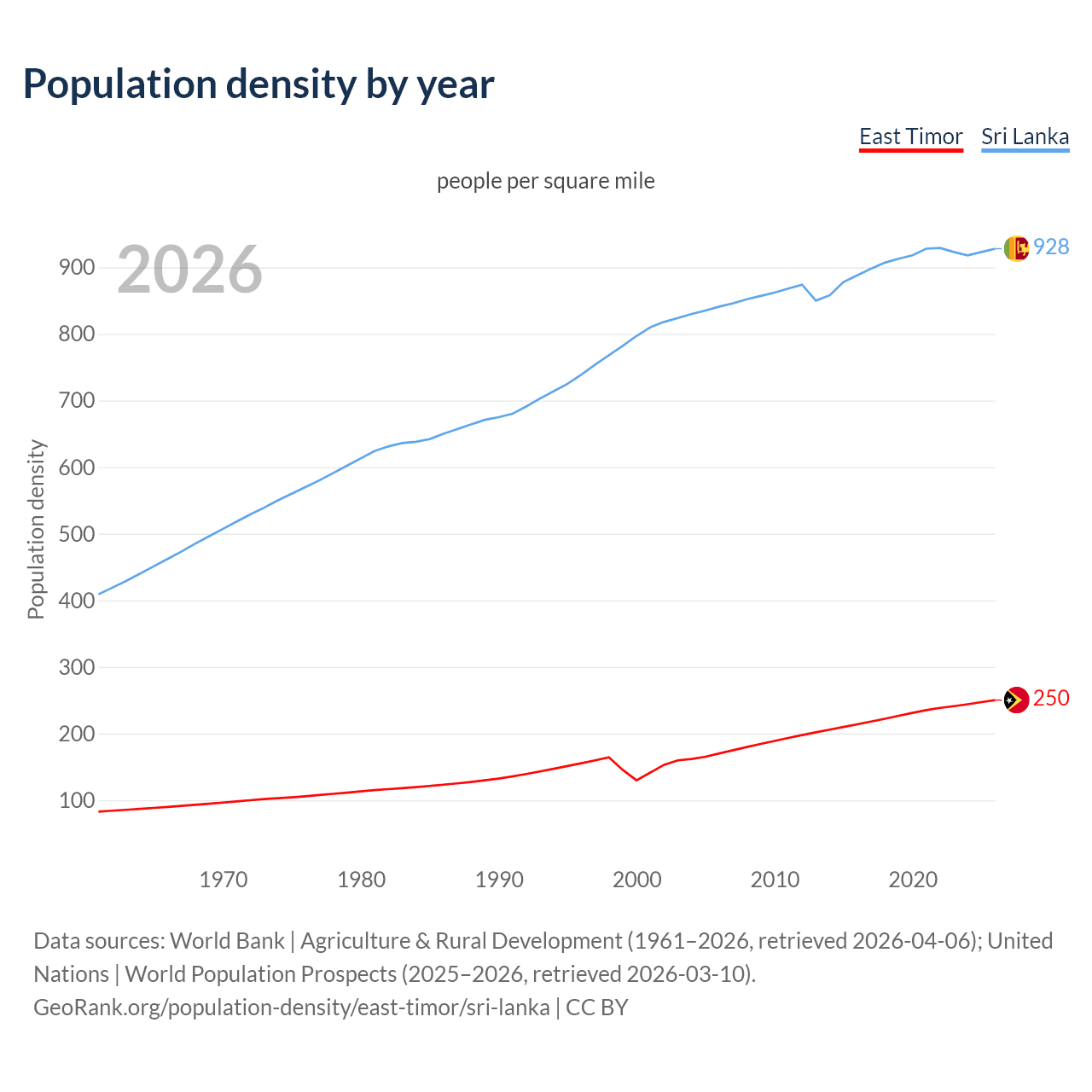 Population density