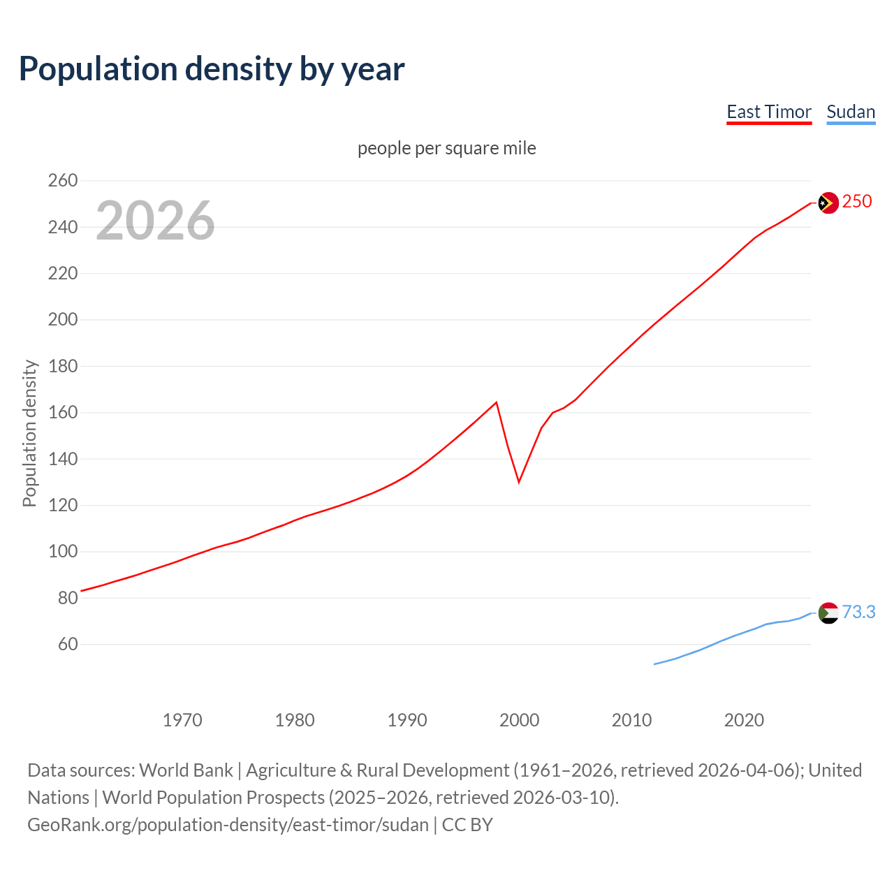 Population density