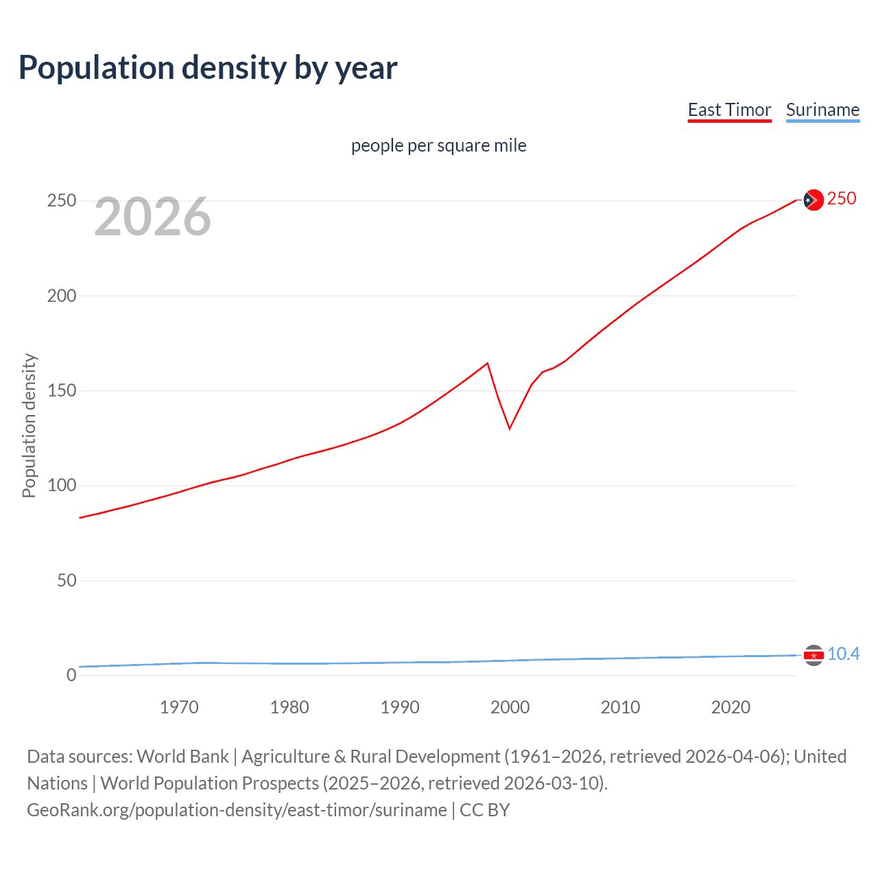 Population density