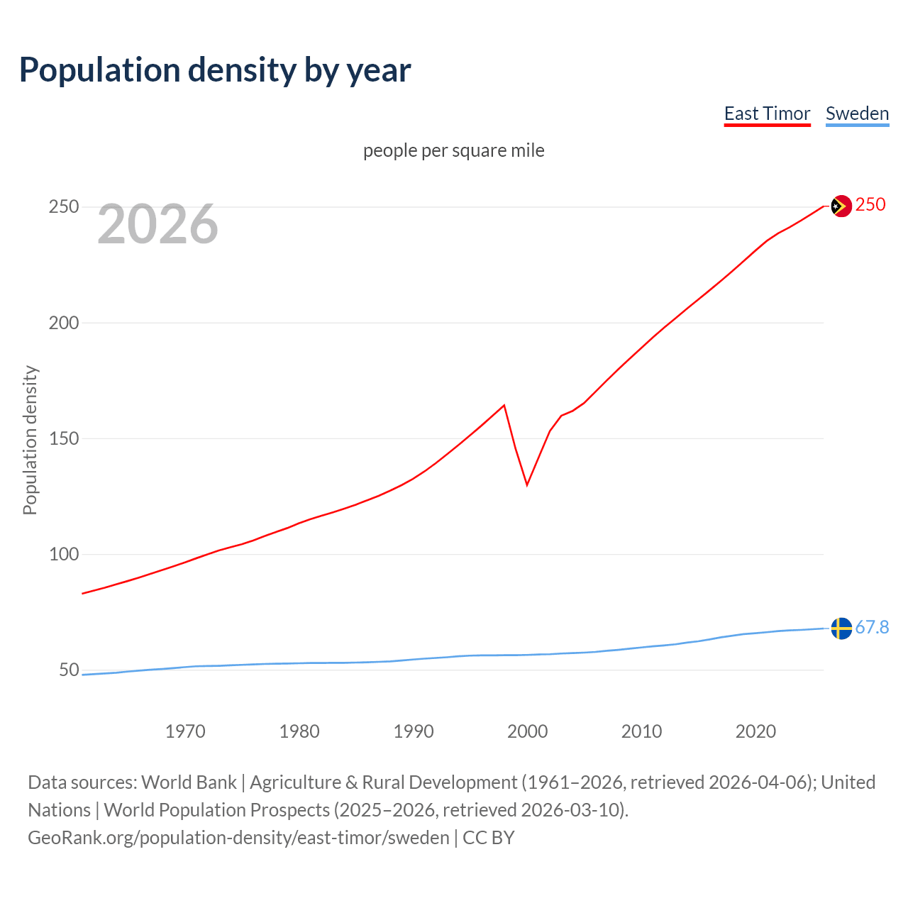 Population density