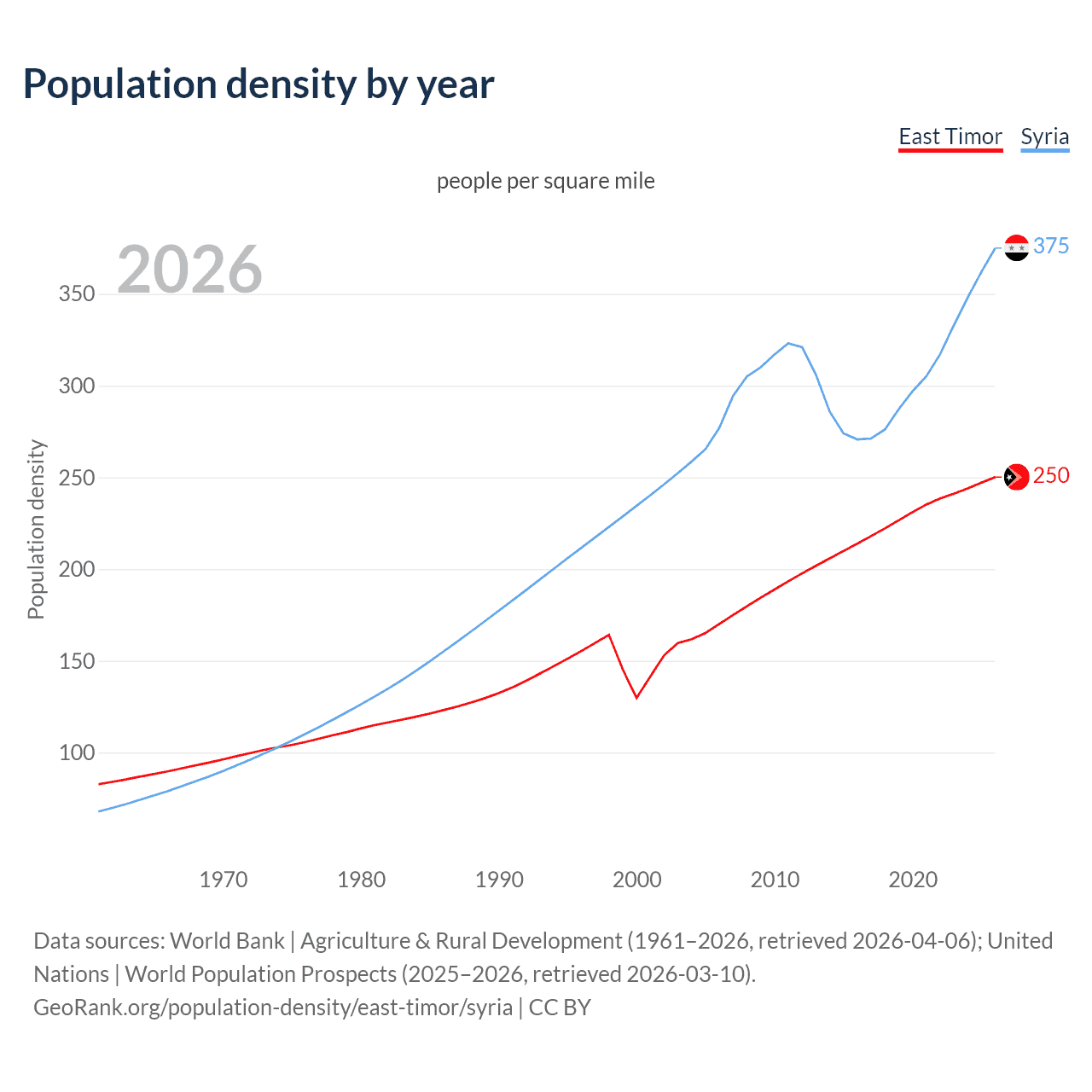 Population density
