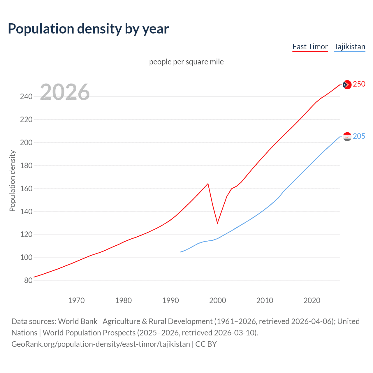 Population density