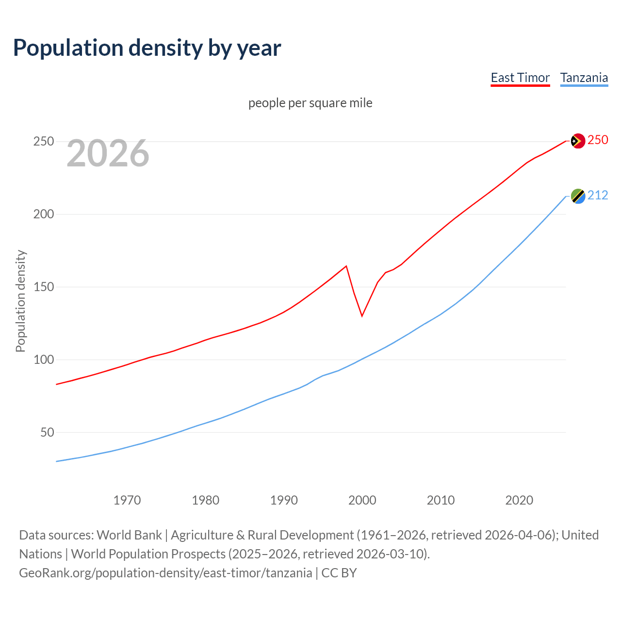 Population density