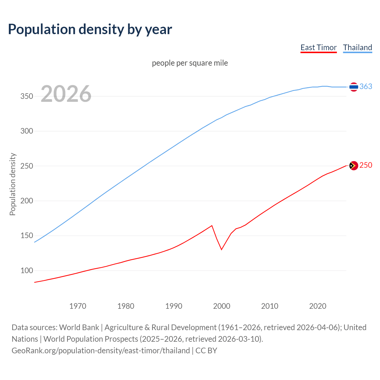 Population density
