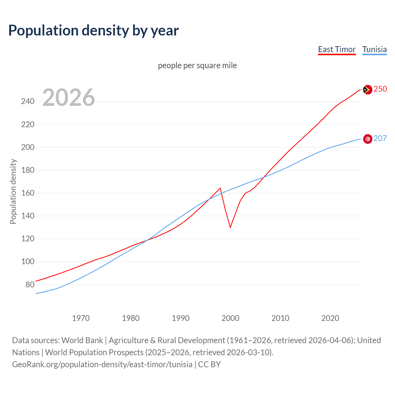 Population density