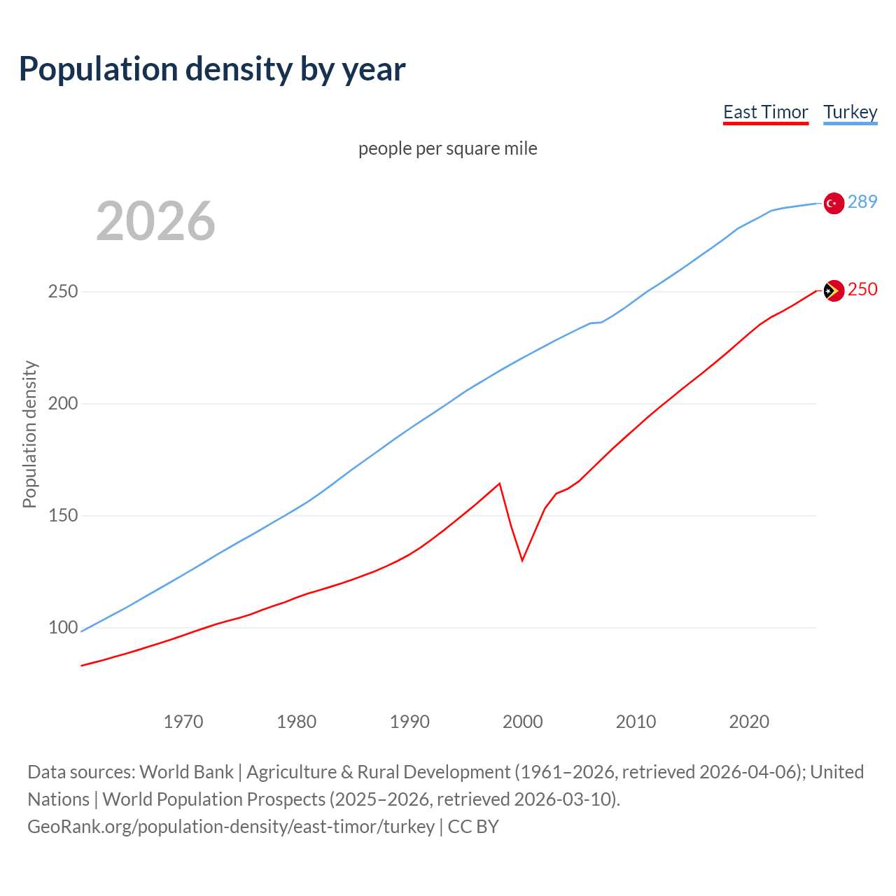 Population density