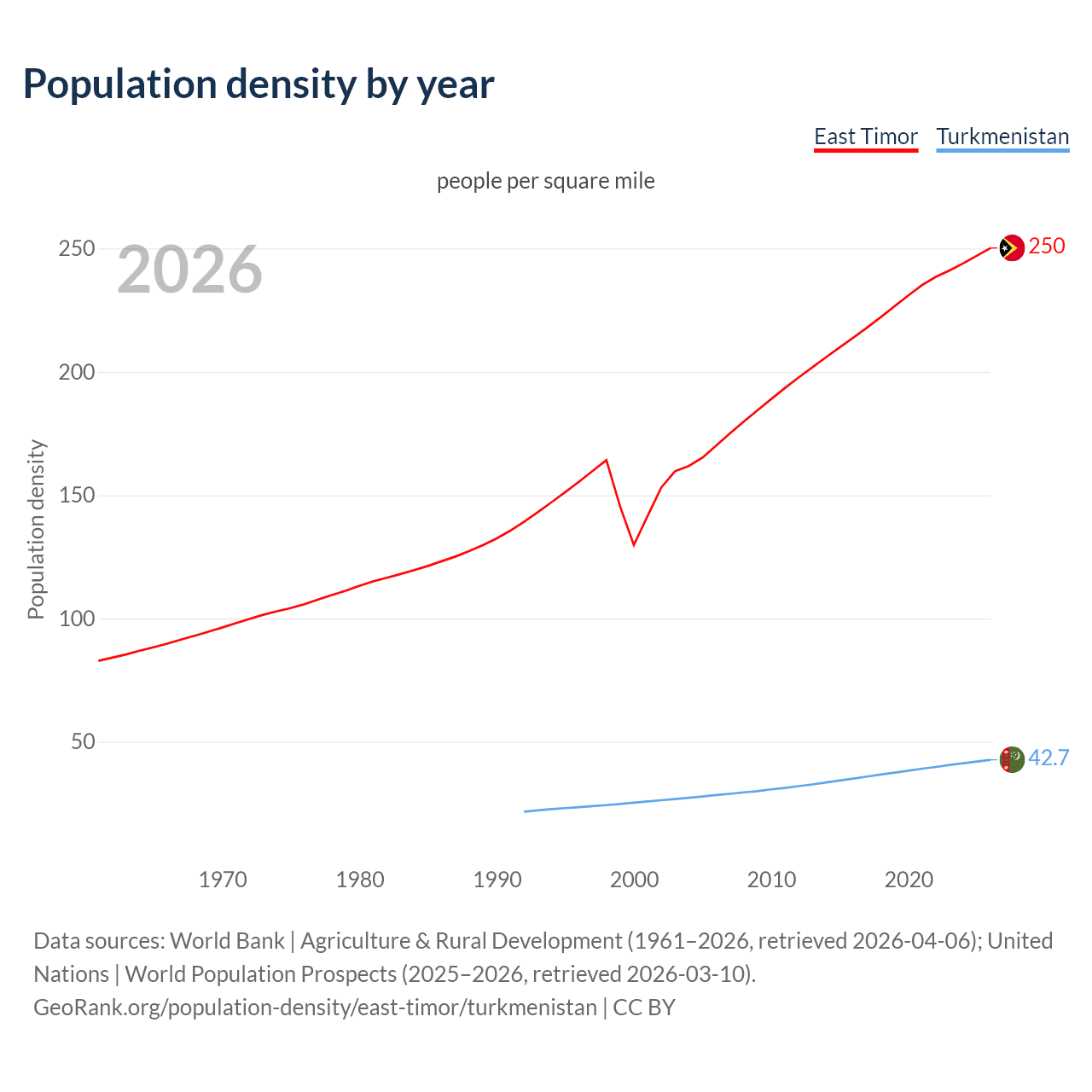 Population density
