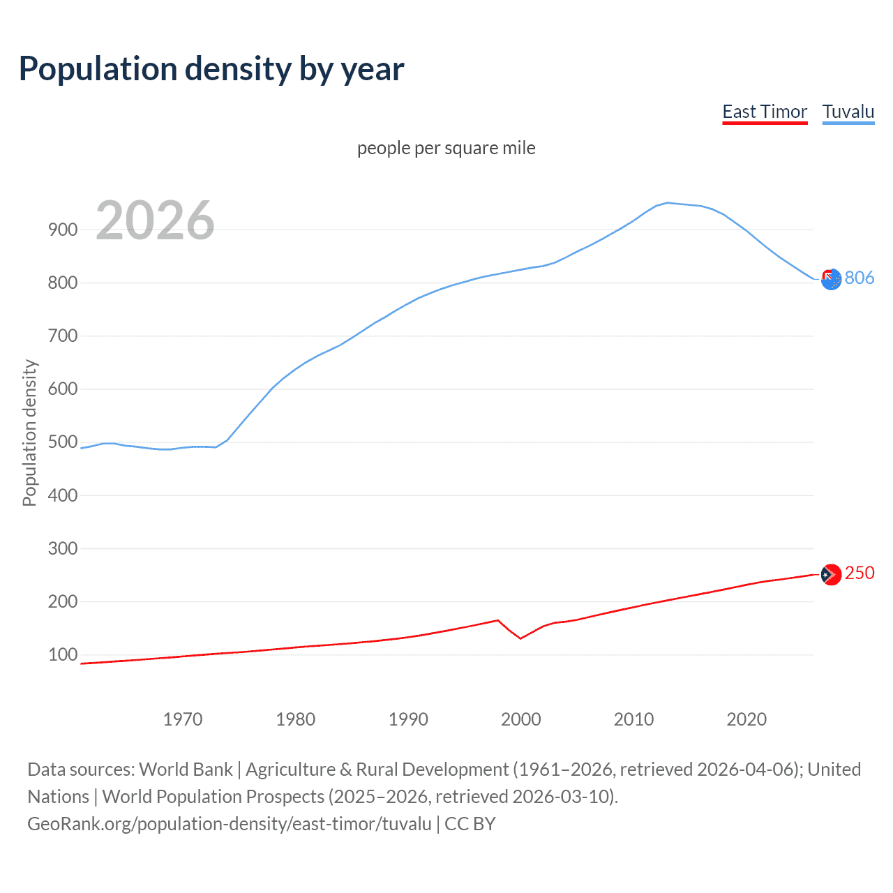 Population density