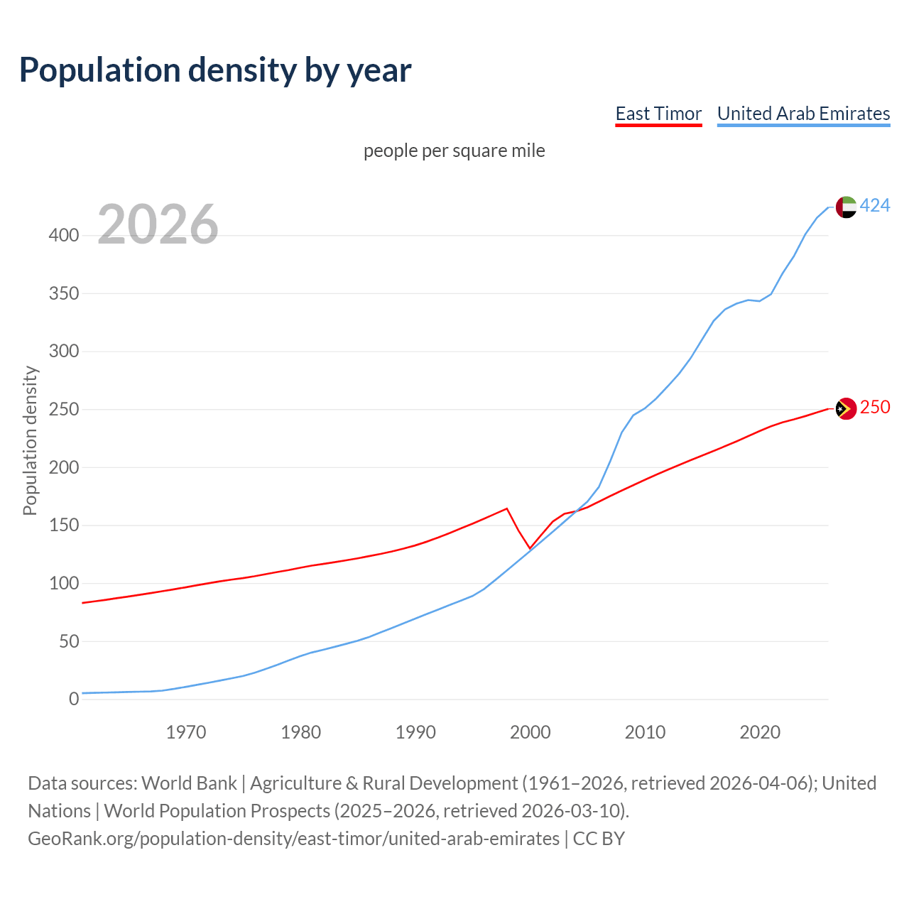 Population density
