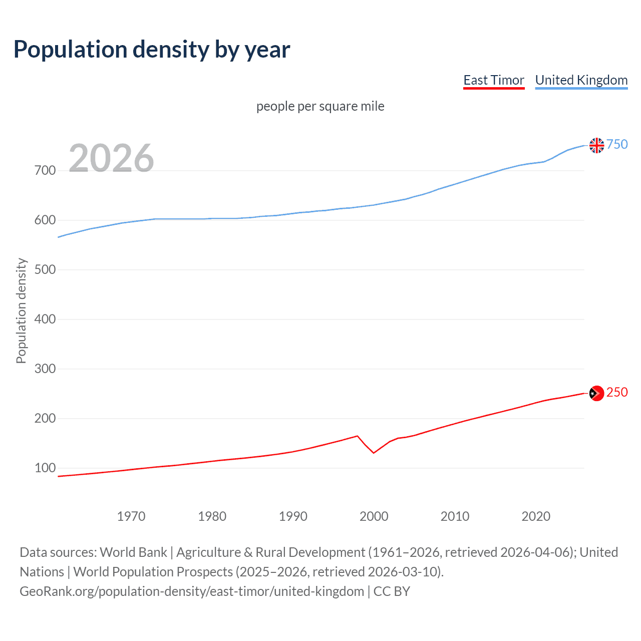 Population density