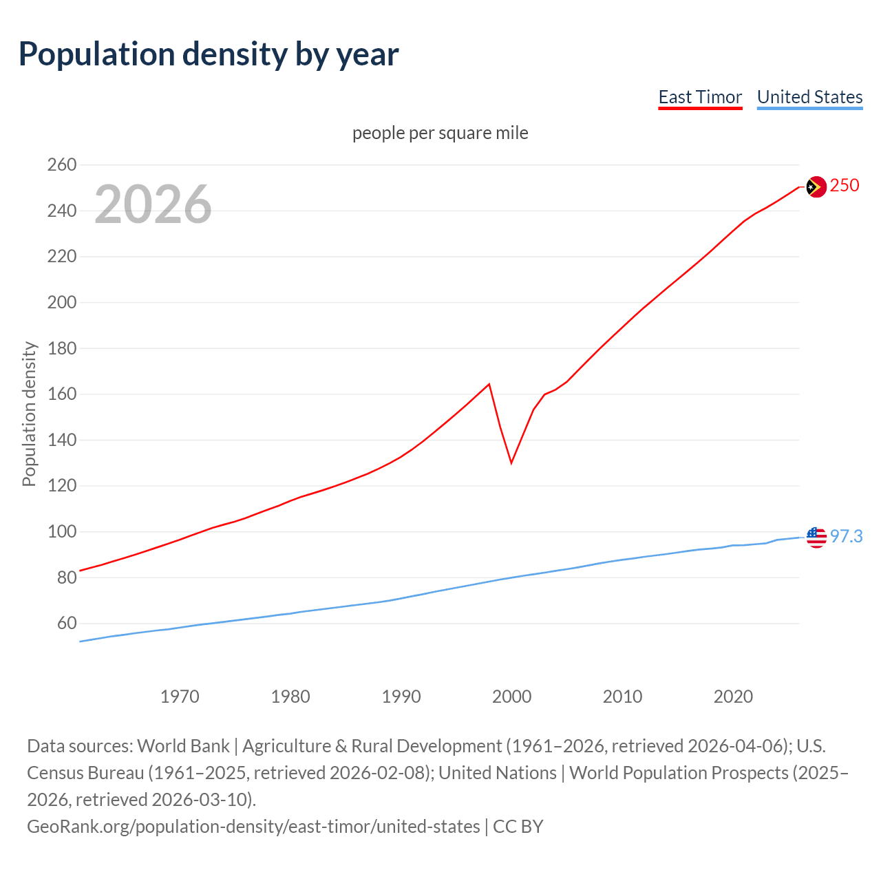 Population density