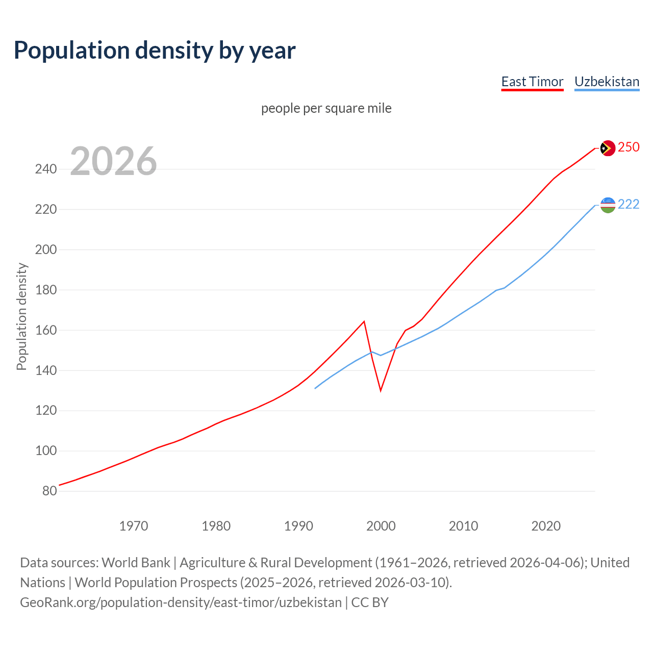 Population density