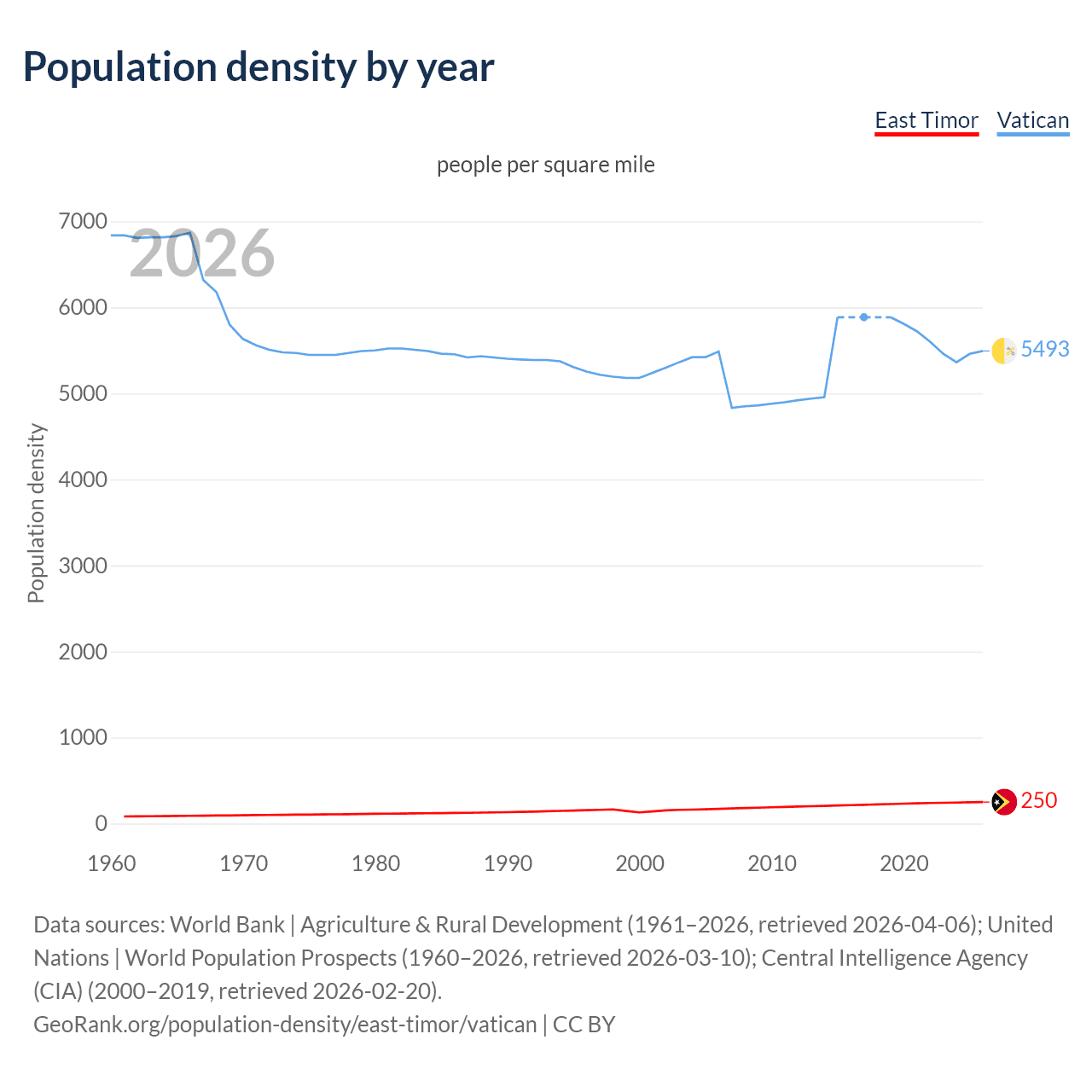 Population density