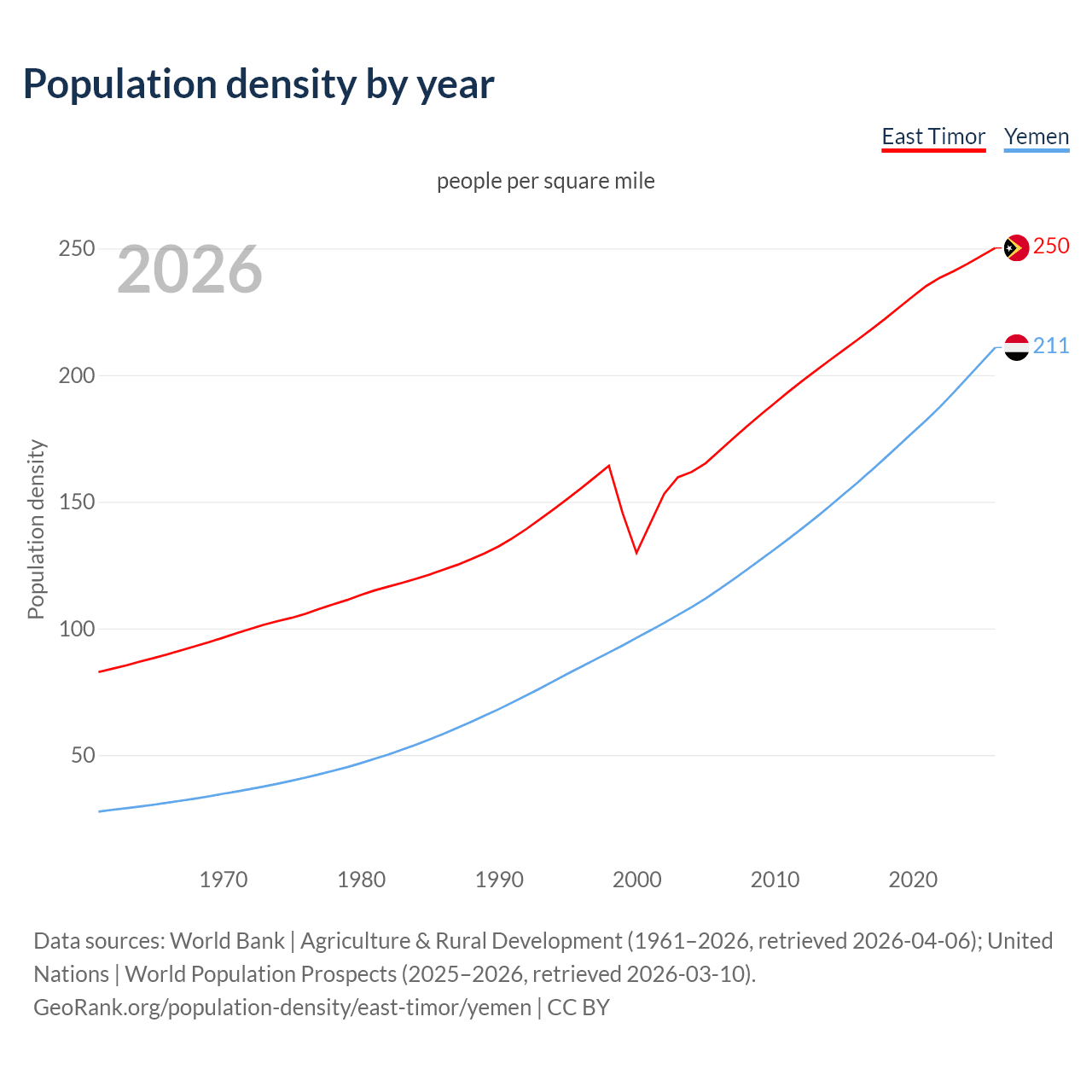 Population density