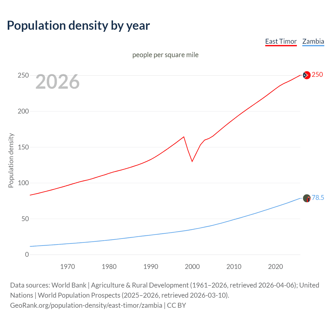 Population density
