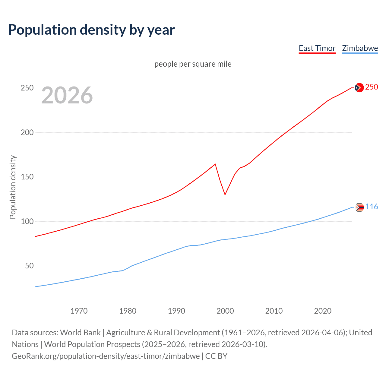 Population density
