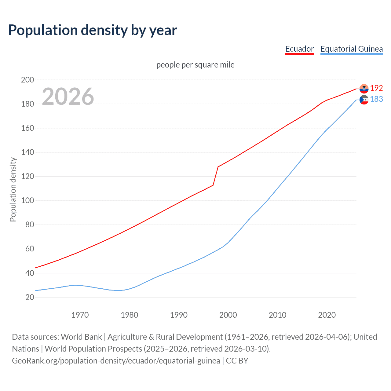 Population density