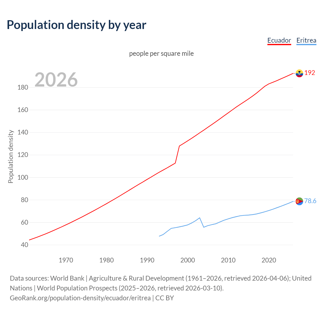 Population density