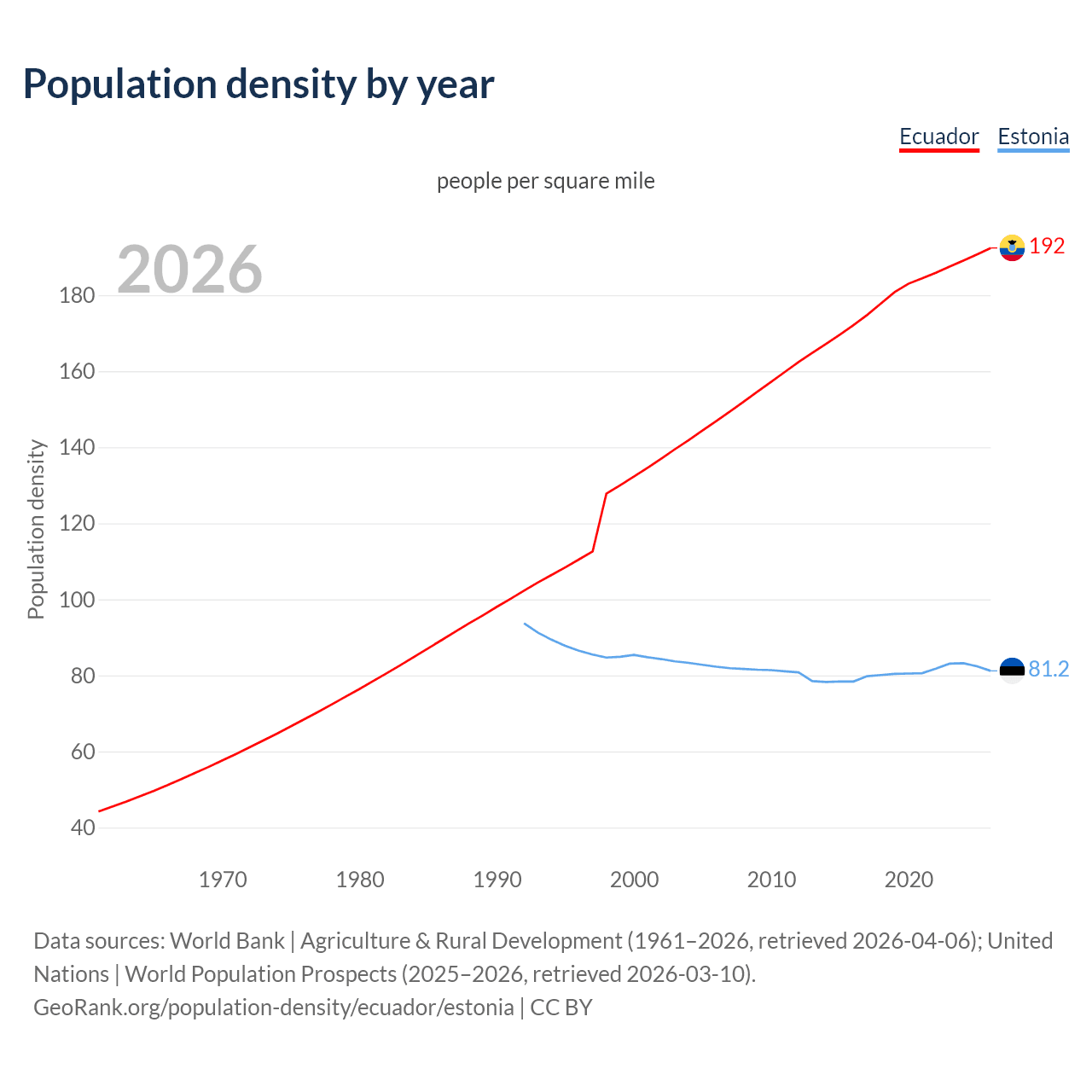 Population density